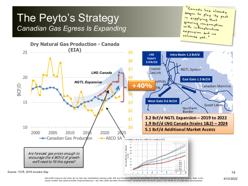 April 2022 Corporate Presentation – Peyto Exploration & Development Corp – slide 13