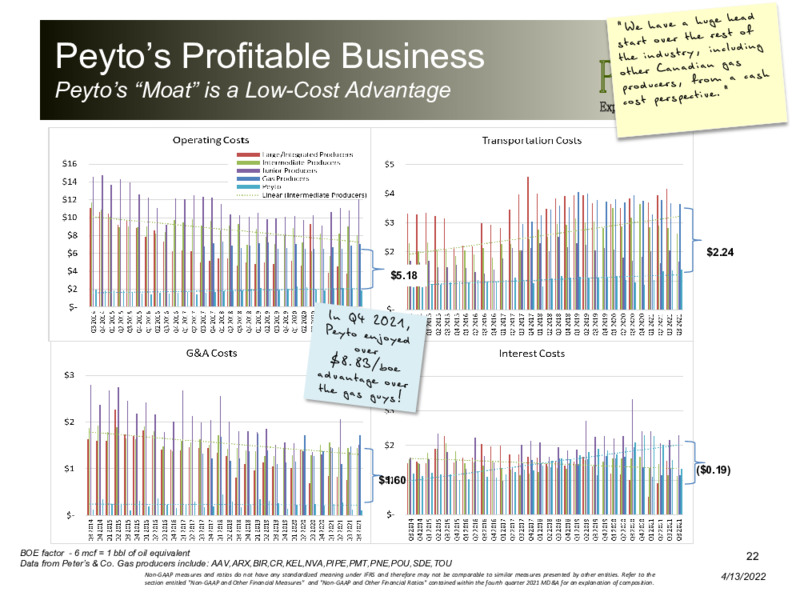 April 2022 Corporate Presentation – Peyto Exploration & Development Corp – slide 21