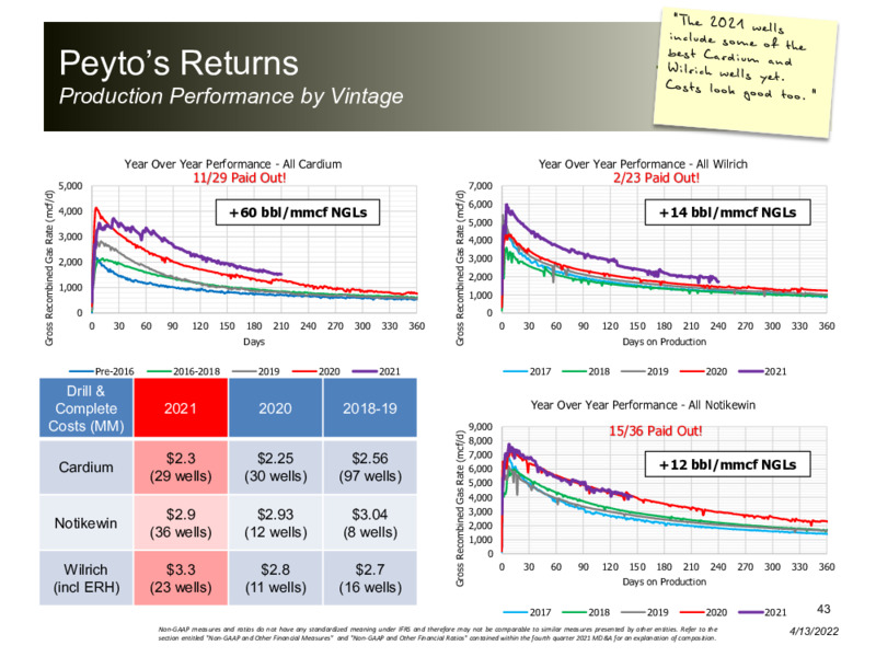 April 2022 Corporate Presentation – Peyto Exploration & Development Corp – slide 42