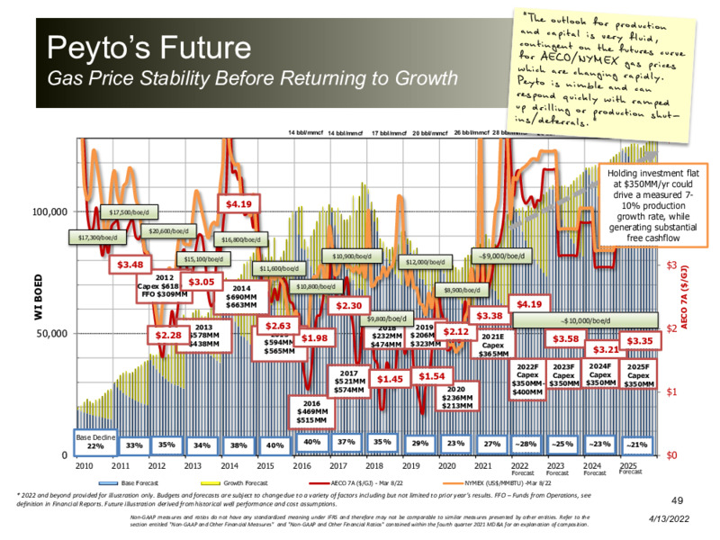 April 2022 Corporate Presentation – Peyto Exploration & Development Corp – slide 48