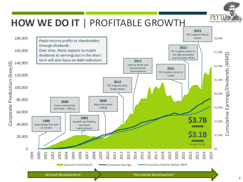 April 2025 Corporate Presentation – Peyto Exploration & Development Corp – slide 8
