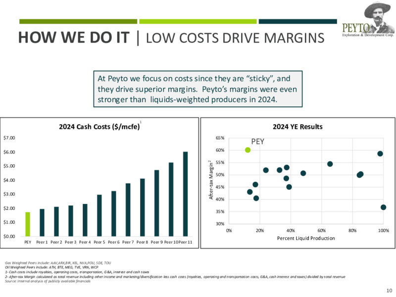 April 2025 Corporate Presentation – Peyto Exploration & Development Corp – slide 10
