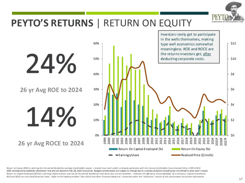 April 2025 Corporate Presentation – Peyto Exploration & Development Corp – slide 17