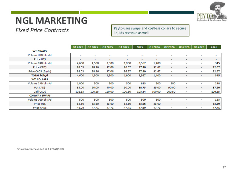 April 2025 Corporate Presentation – Peyto Exploration & Development Corp – slide 27