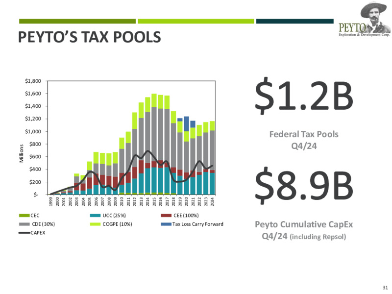 April 2025 Corporate Presentation – Peyto Exploration & Development Corp – slide 31