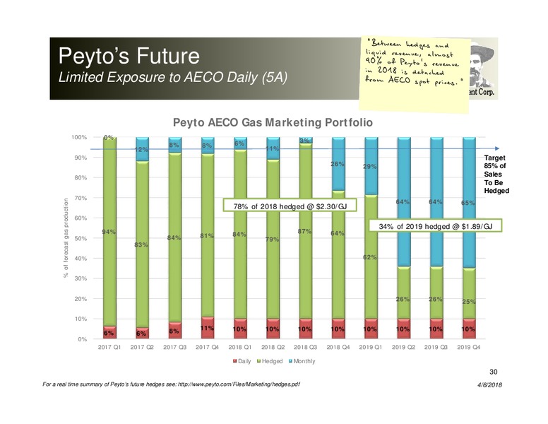 April 2018 Corporate Presentation – Peyto Exploration & Development Corp – slide 29
