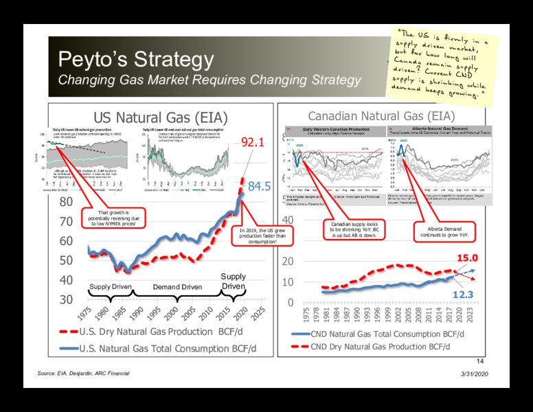 April 2020 Corporate Presentation – Peyto Exploration & Development Corp – slide 13