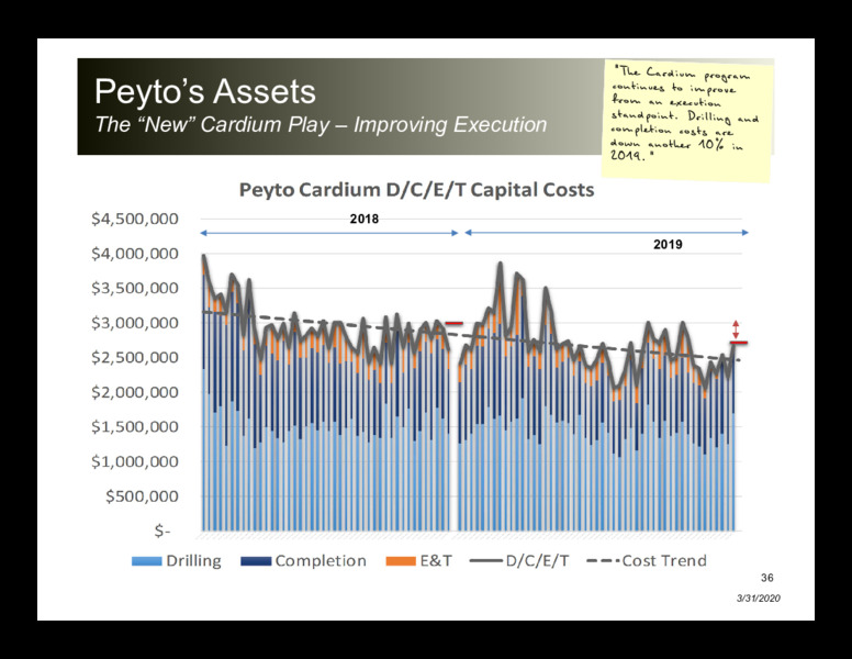 April 2020 Corporate Presentation – Peyto Exploration & Development Corp – slide 35