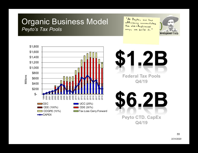 April 2020 Corporate Presentation – Peyto Exploration & Development Corp – slide 54