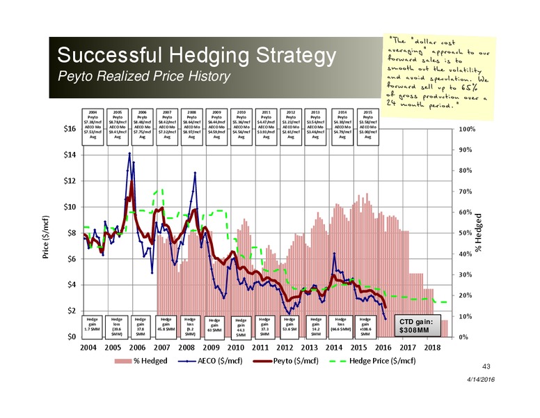 April 2016 Corporate Presentation – Peyto Exploration & Development Corp – slide 42