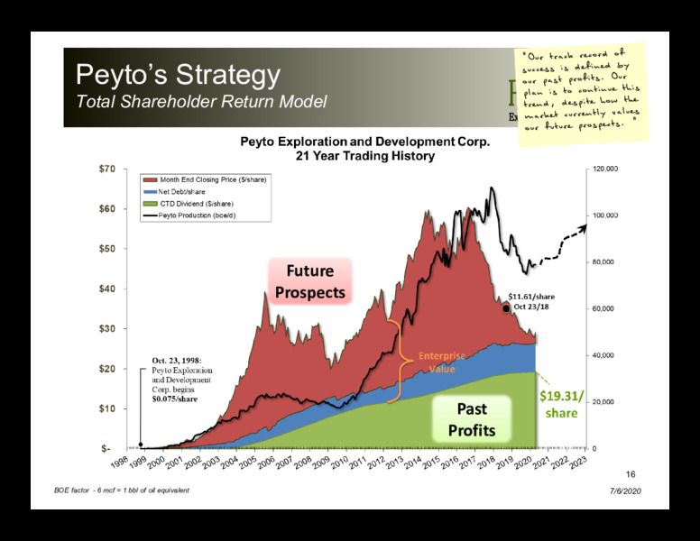 April 2020 Investor Presentation – Peyto Exploration & Development Corp – slide 15