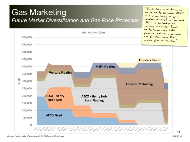 1Q 2020 Earnings Presentation – Peyto Exploration & Development Corp – slide 47