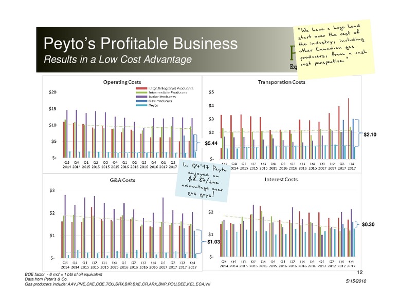 May 2018 Corporate Presentation – Peyto Exploration & Development Corp – slide 11