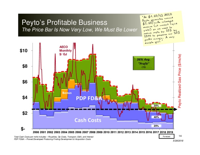 May 2018 Corporate Presentation – Peyto Exploration & Development Corp – slide 13