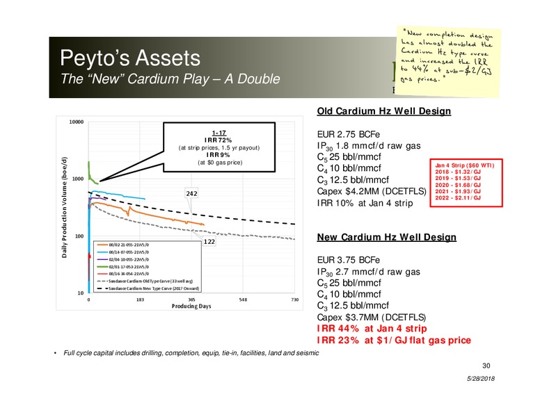 May 2018 Corporate Presentation – Peyto Exploration & Development Corp – slide 29