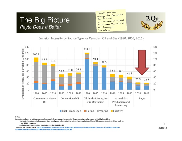 June 2019 Corporate Presentation – Peyto Exploration & Development Corp – slide 6