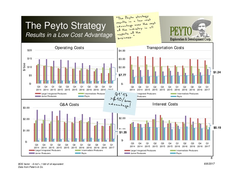 June 2017 Corporate Presentation – Peyto Exploration & Development Corp – slide 7