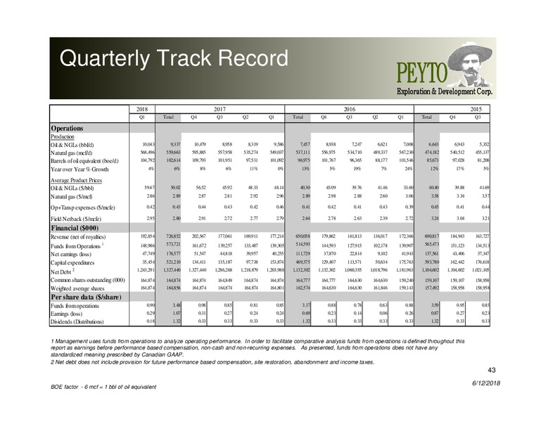 June 2018 Corporate Presentation – Peyto Exploration & Development Corp – slide 42
