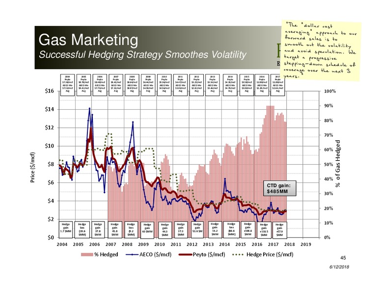 June 2018 Corporate Presentation – Peyto Exploration & Development Corp – slide 44
