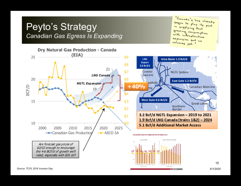 June 2020 Investor Presentation – Peyto Exploration & Development Corp – slide 14