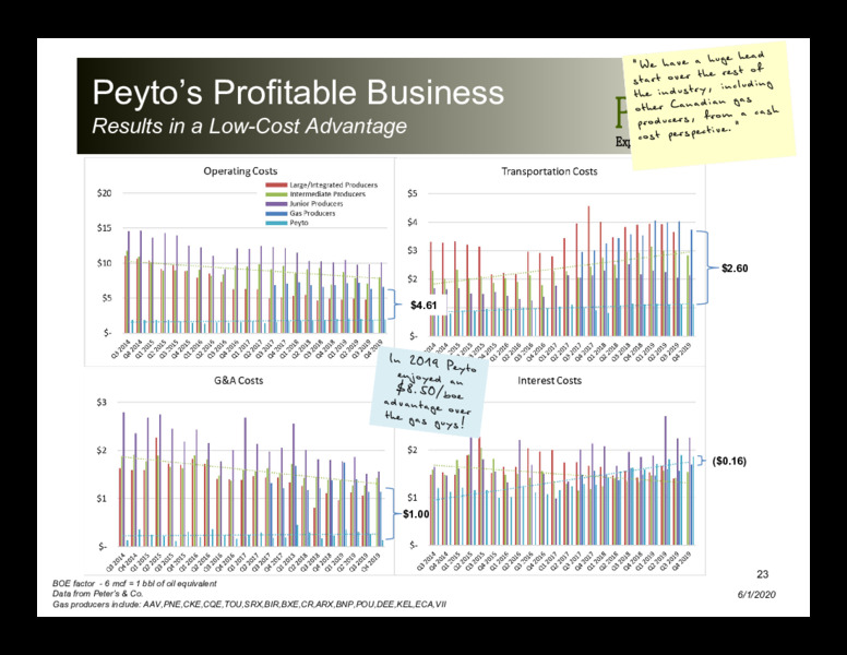 June 2020 Investor Presentation – Peyto Exploration & Development Corp – slide 22