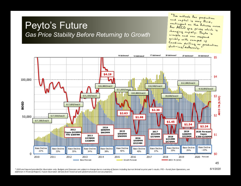 June 2020 Investor Presentation – Peyto Exploration & Development Corp – slide 44