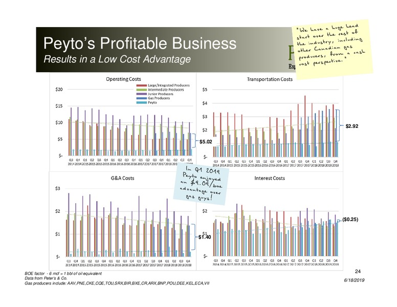 June 2019 Corporate Presentation – Peyto Exploration & Development Corp – slide 23
