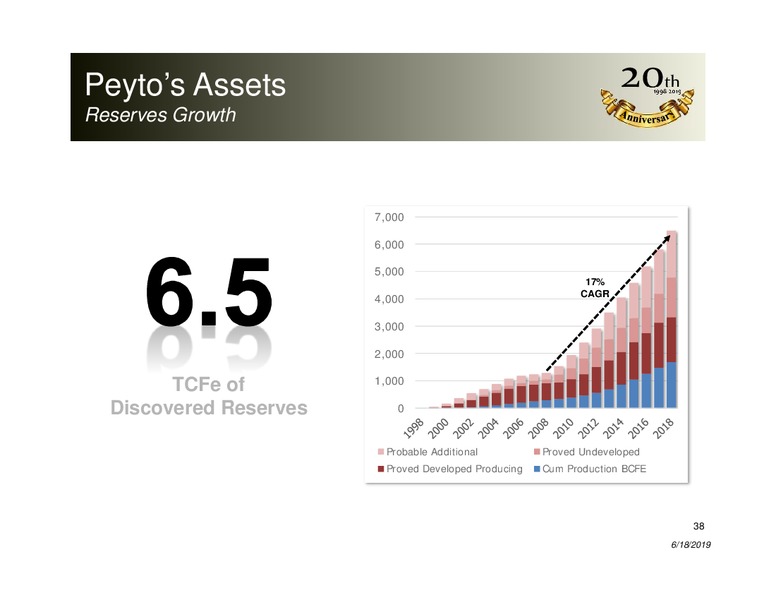 June 2019 Corporate Presentation – Peyto Exploration & Development Corp – slide 37