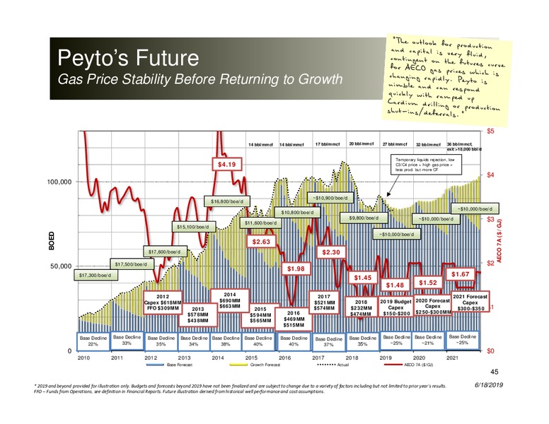 June 2019 Corporate Presentation – Peyto Exploration & Development Corp – slide 44
