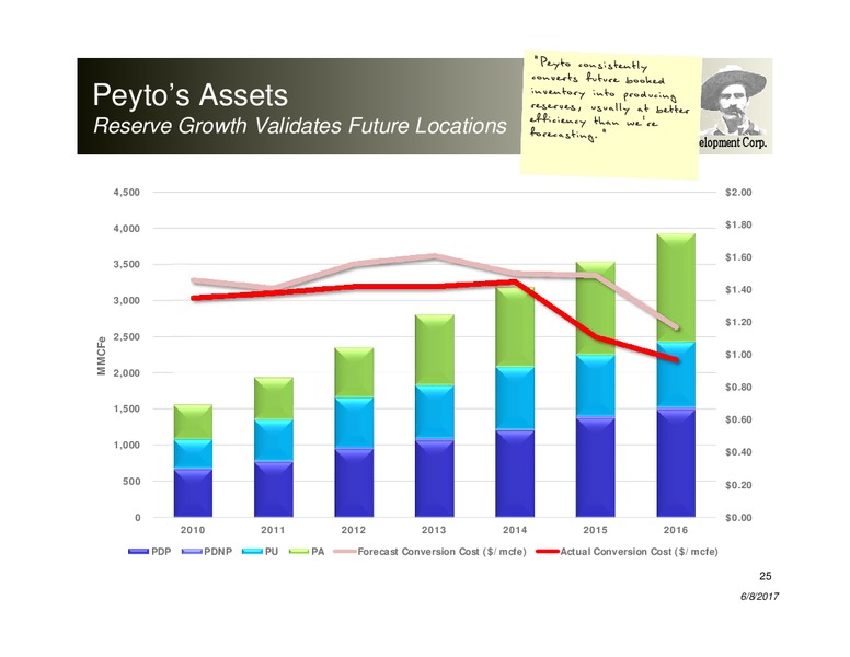 June 2017 Corporate Presentation – Peyto Exploration & Development Corp – slide 24