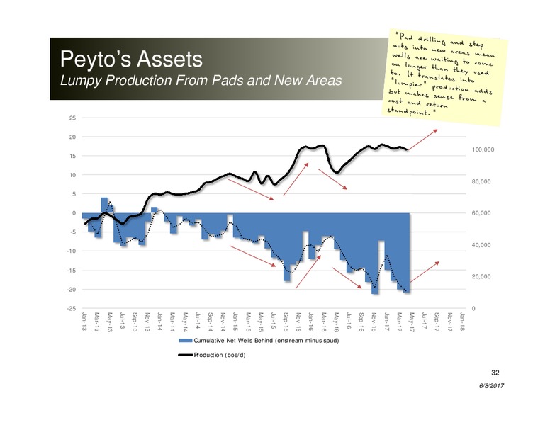 June 2017 Corporate Presentation – Peyto Exploration & Development Corp – slide 31