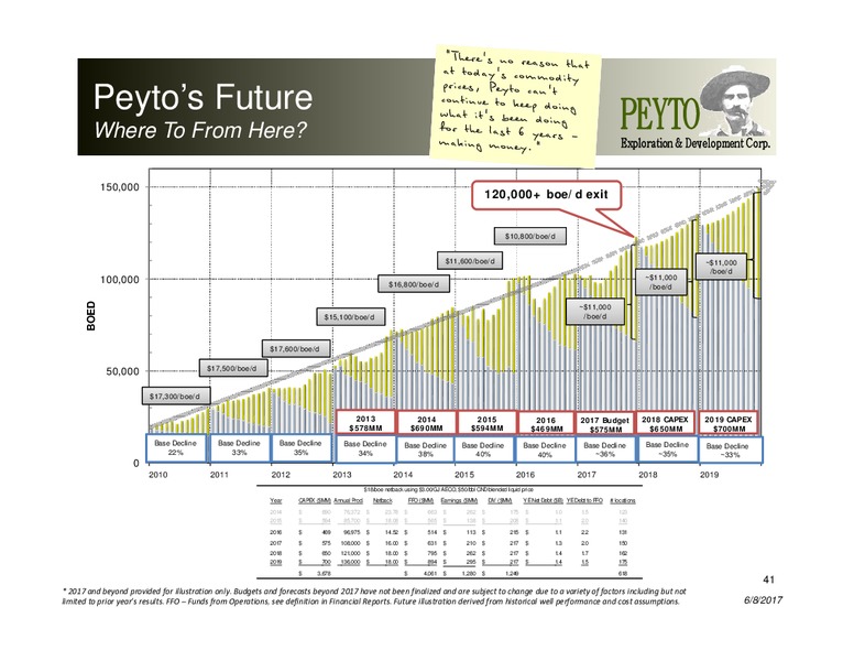 June 2017 Corporate Presentation – Peyto Exploration & Development Corp – slide 40