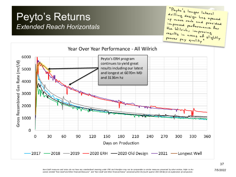 July 2022 Corporate Presentation – Peyto Exploration & Development Corp – slide 37