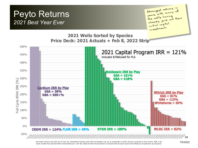 July 2022 Corporate Presentation – Peyto Exploration & Development Corp – slide 38