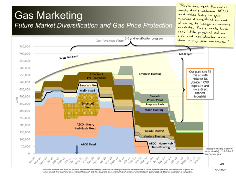 July 2022 Corporate Presentation – Peyto Exploration & Development Corp – slide 49
