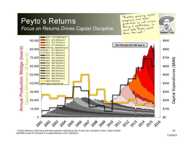 JULY 2015 INVESTOR PRESENTATION – Peyto Exploration & Development Corp – slide 32