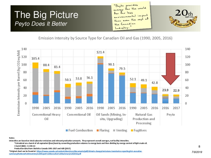 July 2019 Corporate Presentation – Peyto Exploration & Development Corp – slide 7