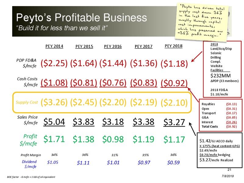 July 2019 Corporate Presentation – Peyto Exploration & Development Corp – slide 20