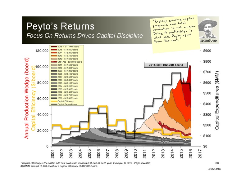 June 2016 Corporate Presentation – Peyto Exploration & Development Corp – slide 29