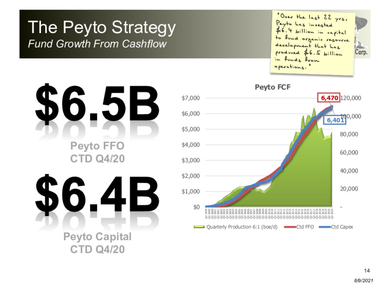 August 2021 Corporate Presentation – Peyto Exploration & Development Corp – slide 13