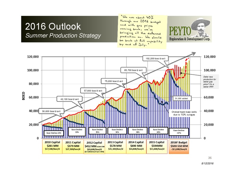 August 2016 Corporate Presentation – Peyto Exploration & Development Corp – slide 35