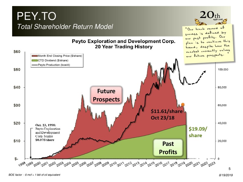 August 2019 Corporate Presentation – Peyto Exploration & Development Corp – slide 4