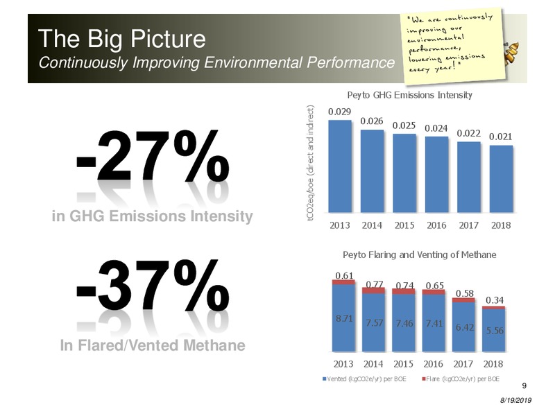 August 2019 Corporate Presentation – Peyto Exploration & Development Corp – slide 8