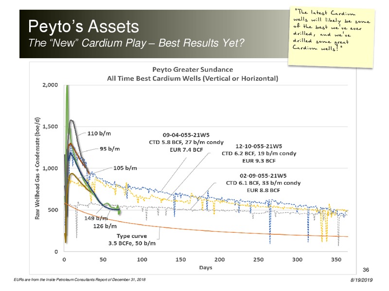August 2019 Corporate Presentation – Peyto Exploration & Development Corp – slide 35