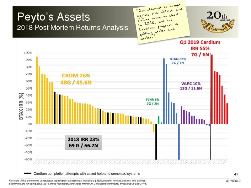 August 2019 Corporate Presentation – Peyto Exploration & Development Corp – slide 40
