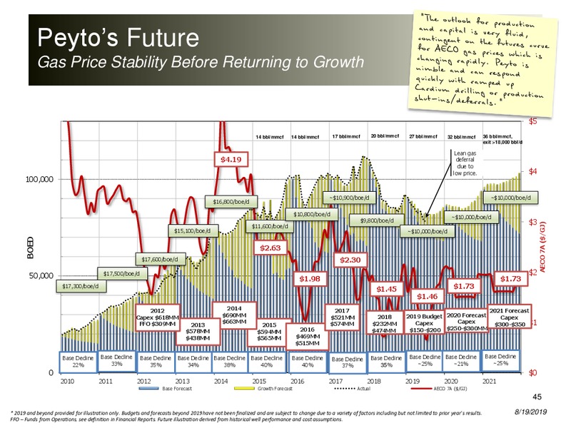 August 2019 Corporate Presentation – Peyto Exploration & Development Corp – slide 44
