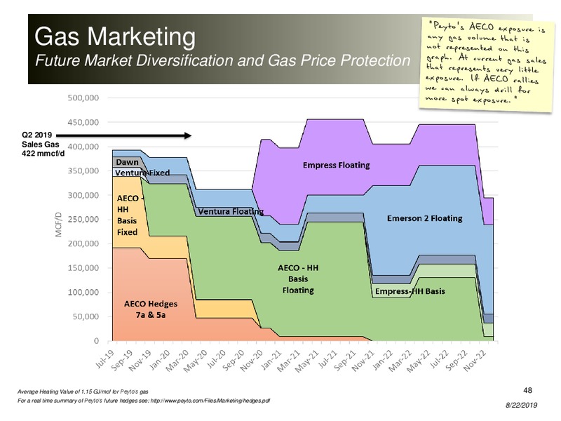 August 2019 Corporate Presentation – Peyto Exploration & Development Corp – slide 47