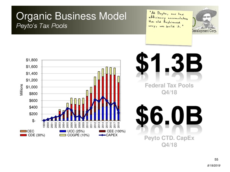 August 2019 Corporate Presentation – Peyto Exploration & Development Corp – slide 54