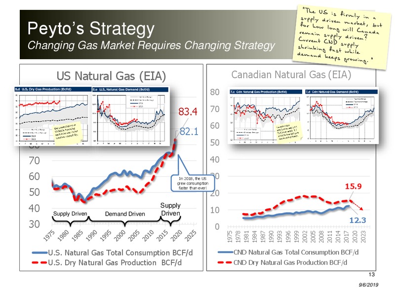 September 2019 Corporate Presentation – Peyto Exploration & Development Corp – slide 12