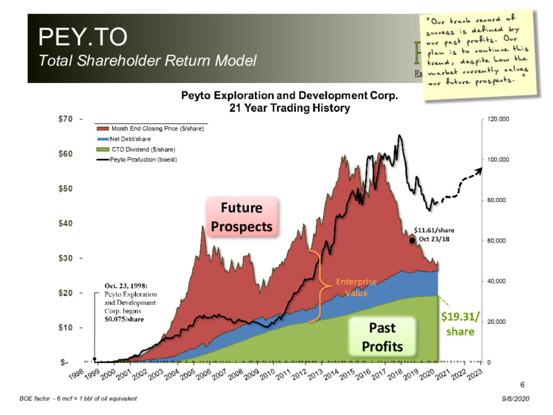 September 2020 Company Presentation – Peyto Exploration & Development Corp – slide 5